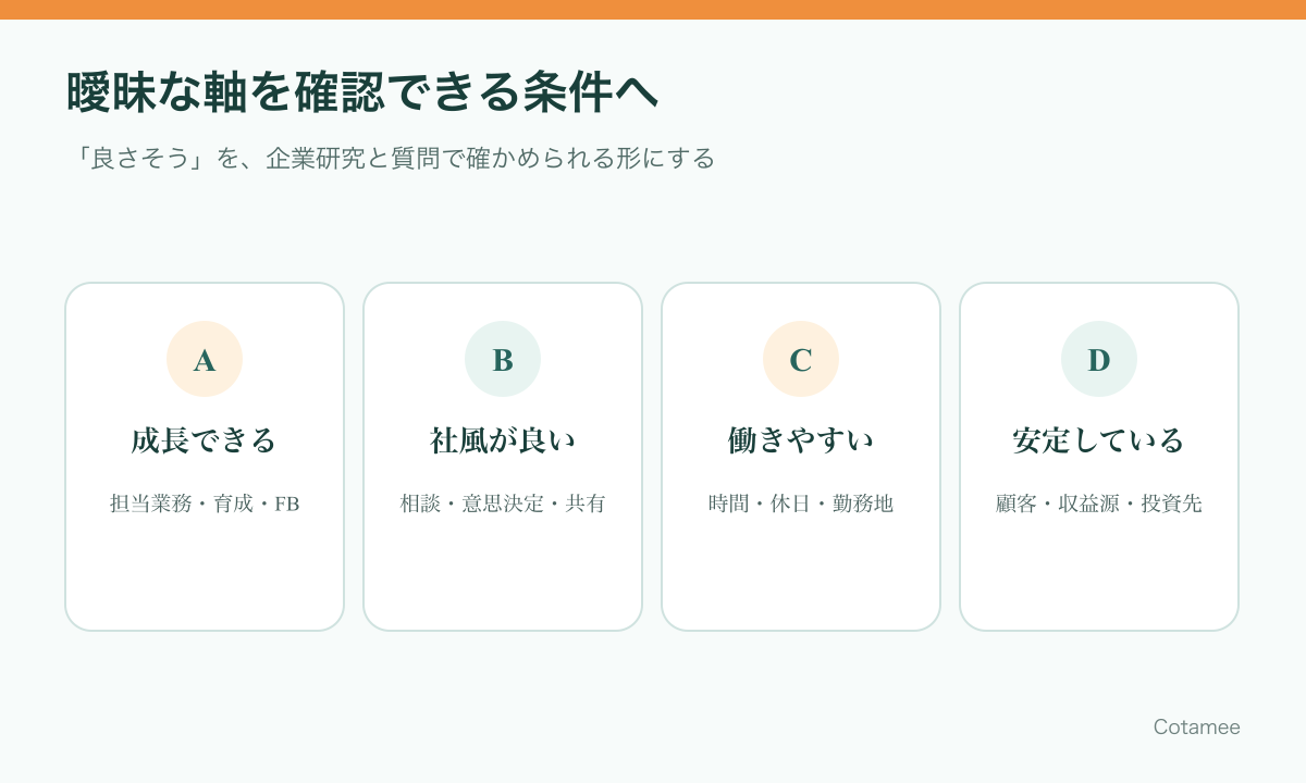 曖昧な就活の軸を企業へ確認できる具体条件へ変える例