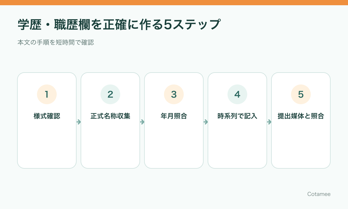 履歴書様式と学校記録を確認して学歴職歴欄を完成する5ステップ