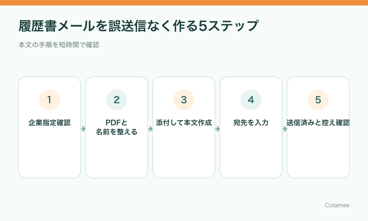 企業指定を確認して履歴書PDFを添付し宛先と送信結果を確認する5ステップ