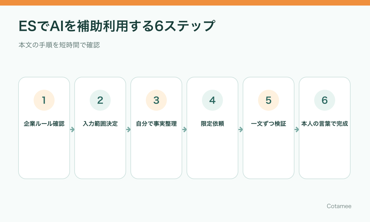 企業ルールと個人情報を確認してESのAI出力を本人が検証する6ステップ