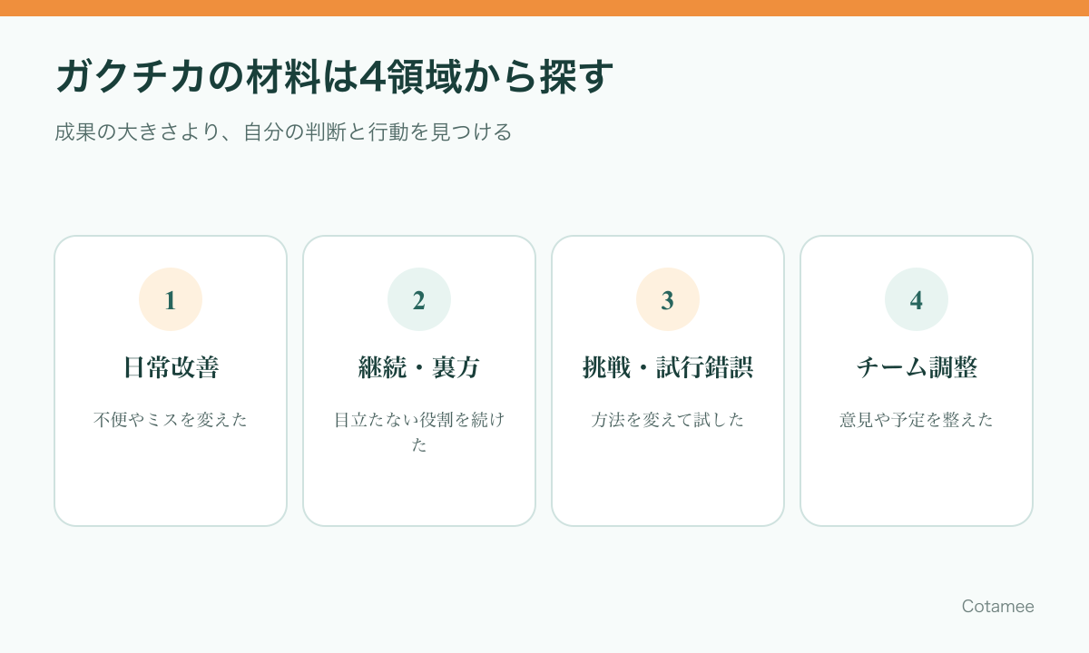 日常改善、継続、挑戦、チーム経験からガクチカの材料を探す4領域