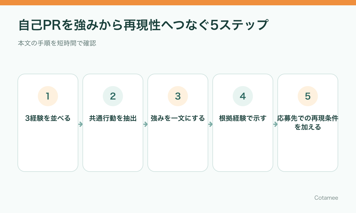 3つの経験から共通行動を見つけ自己PRの強みと再現性を作る5ステップ