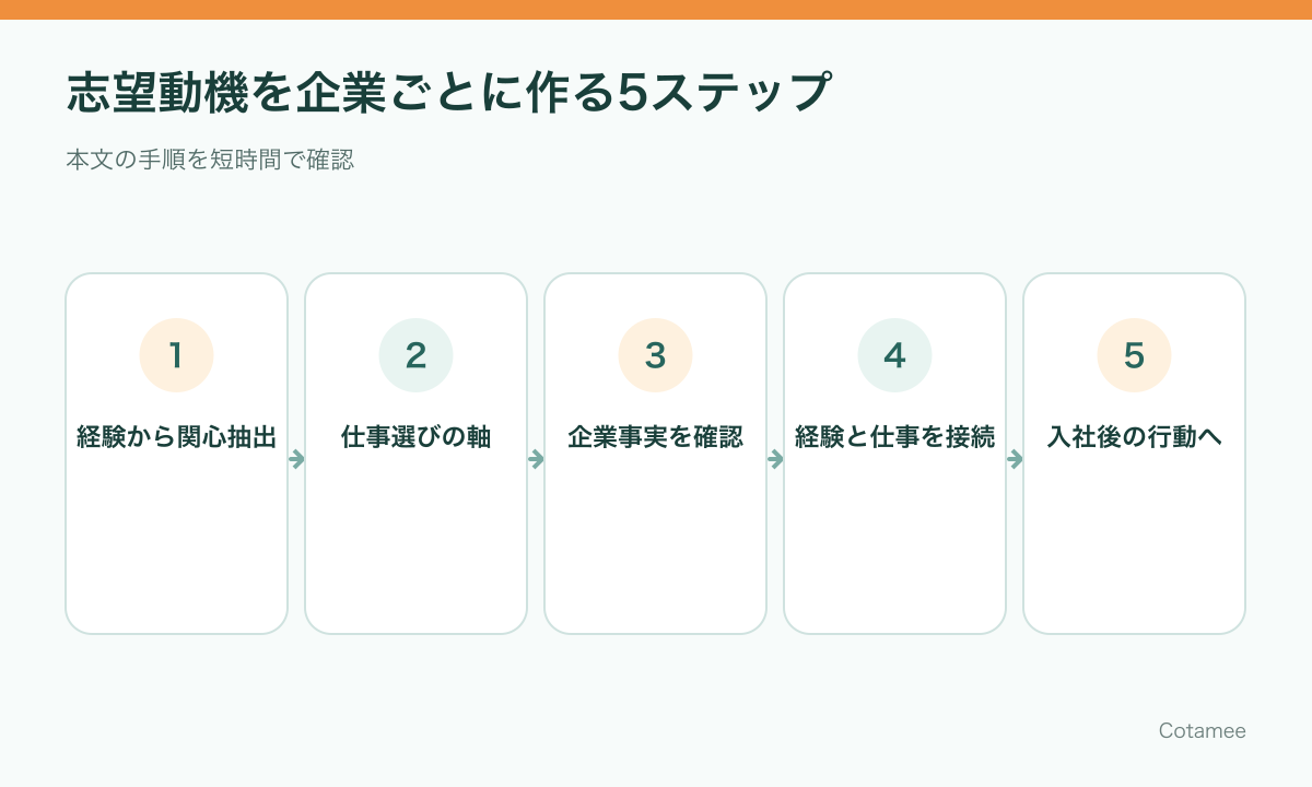 自分の経験と就活の軸を企業の事実と入社後の行動へつなぐ5ステップ