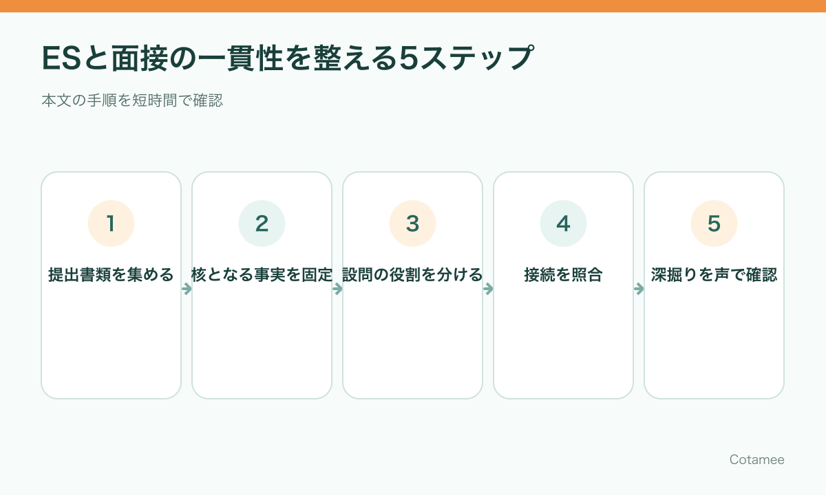提出済みESの事実を固定し強み志望理由と面接回答を照合する5ステップ