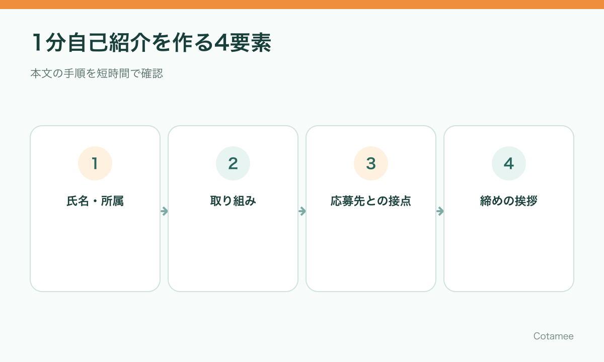 新卒面接の1分自己紹介を氏名と所属、取り組み、応募先との接点、挨拶で作る4ステップ