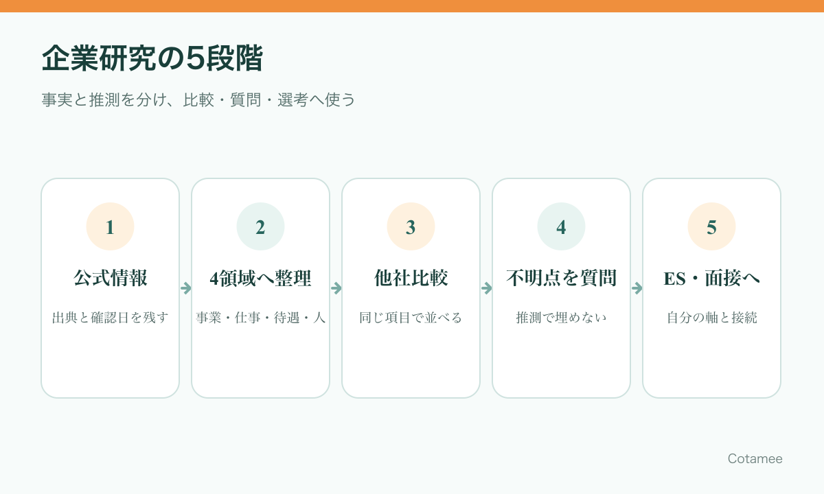 企業研究で公式情報を4領域に整理し、企業比較と逆質問へつなげる5段階