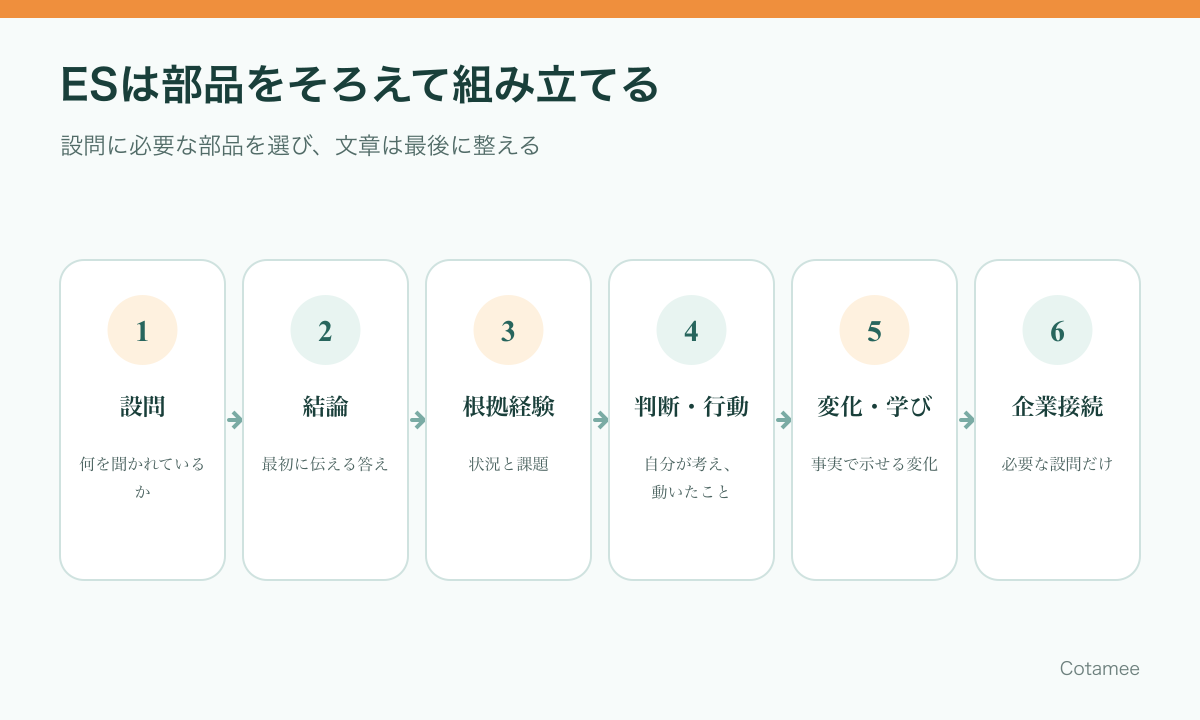 ESの設問を結論、根拠経験、行動、変化、企業との接点へ分解する図