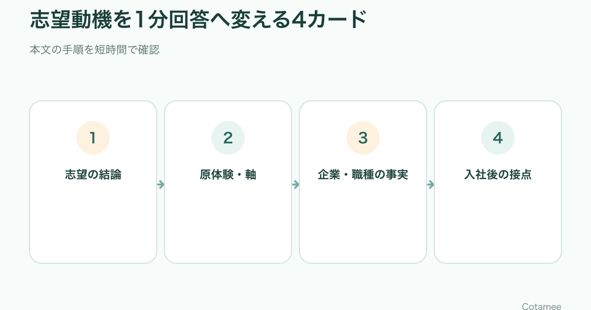面接の志望動機を結論、原体験、企業の事実、入社後の接点から1分回答へ変える流れ