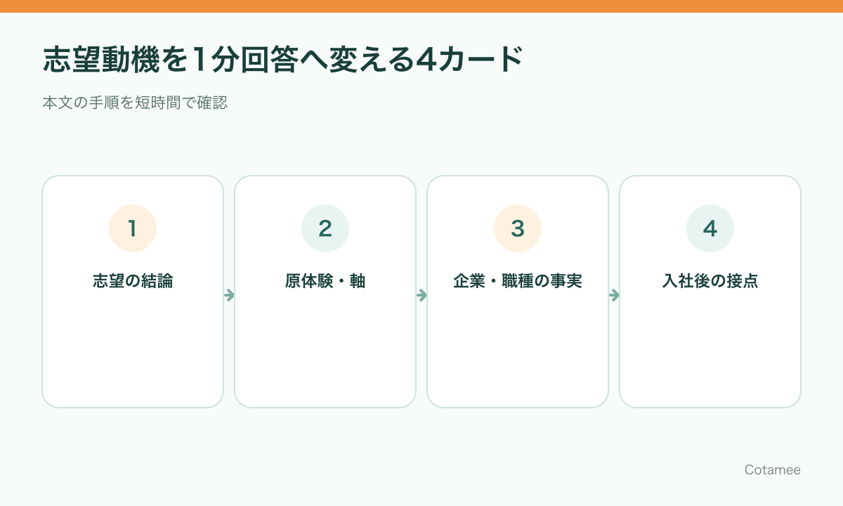 面接の志望動機を結論、原体験、企業の事実、入社後の接点から1分回答へ変える流れ
