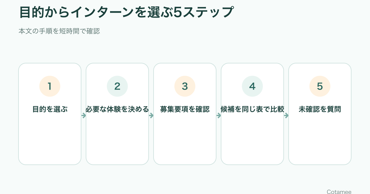 参加目的から必要な体験を決めインターン候補を比較する5ステップ