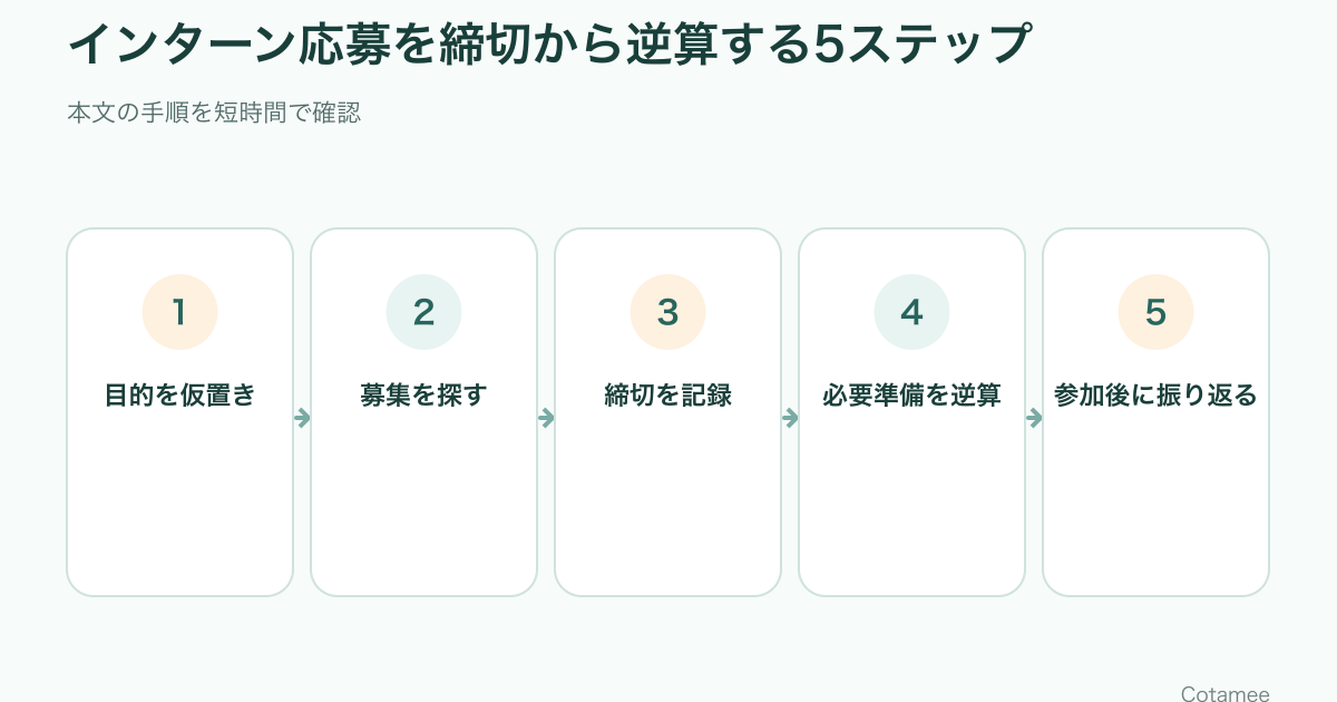 インターンの募集締切から応募準備と参加後の振り返りを逆算する5ステップ