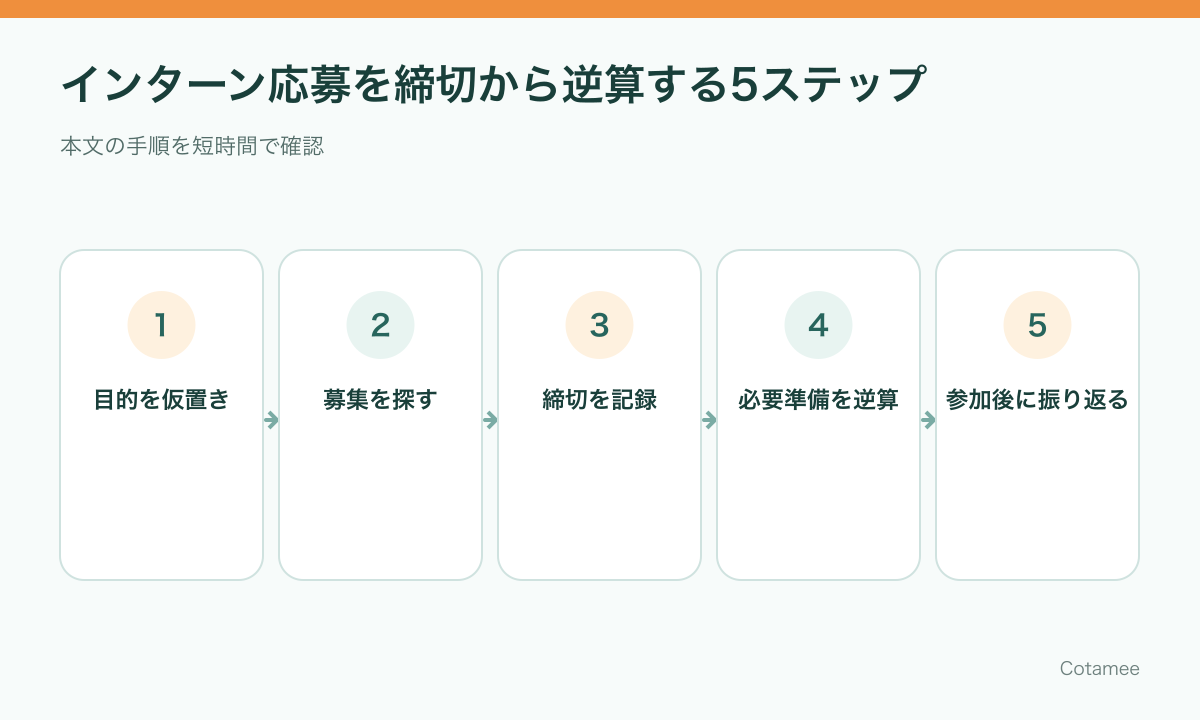 インターンの募集締切から応募準備と参加後の振り返りを逆算する5ステップ