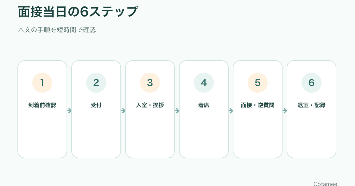 就活面接当日の到着前確認、受付、入室、着席、受け答え、退室までの6ステップ