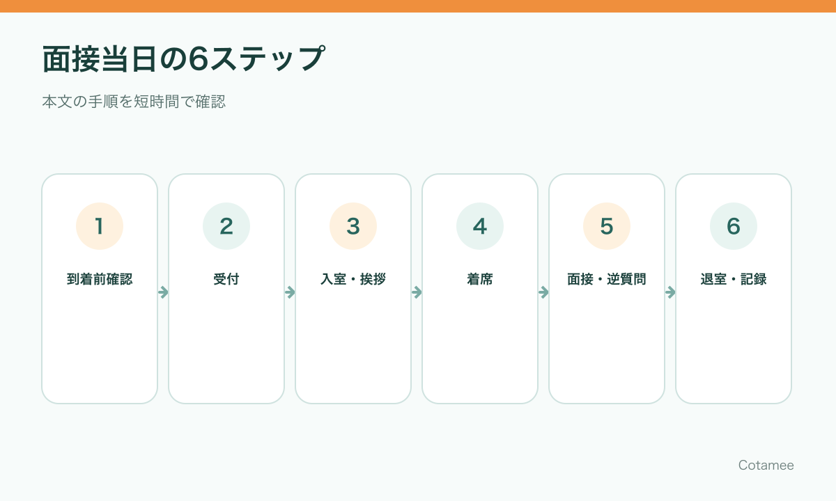 就活面接当日の到着前確認、受付、入室、着席、受け答え、退室までの6ステップ