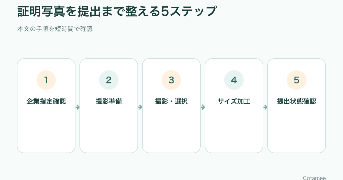 企業指定を確認して証明写真を撮影し紙とWebの提出状態を確認する5ステップ
