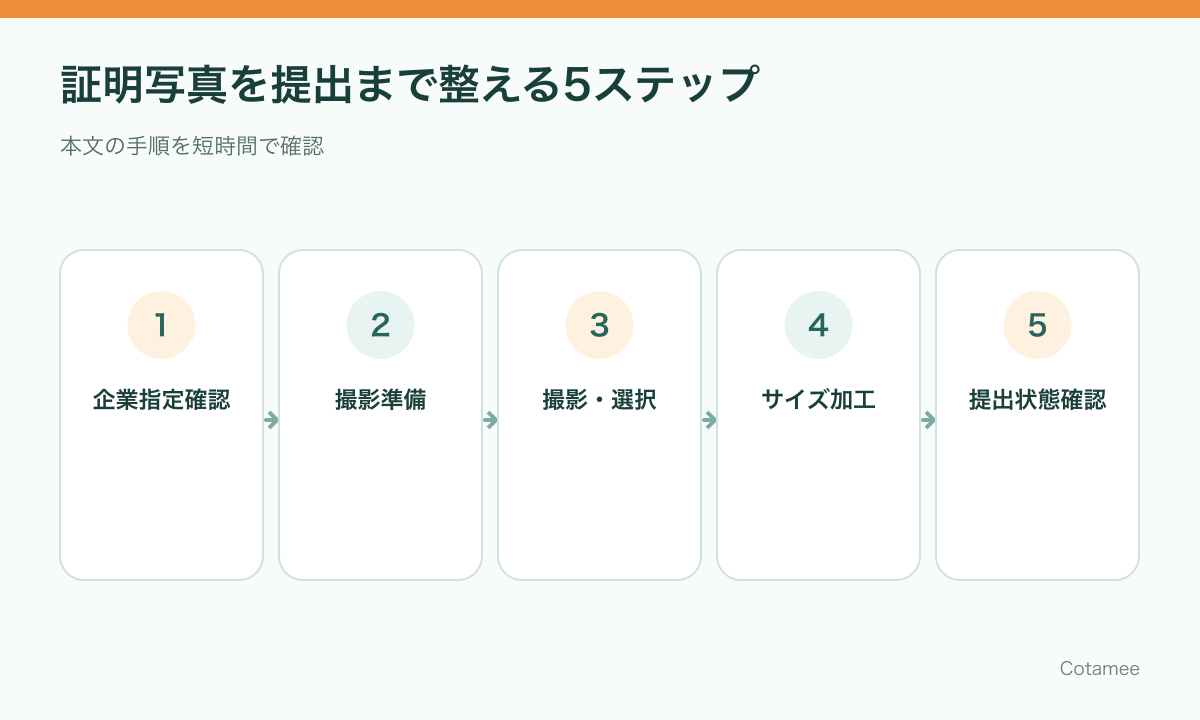 企業指定を確認して証明写真を撮影し紙とWebの提出状態を確認する5ステップ