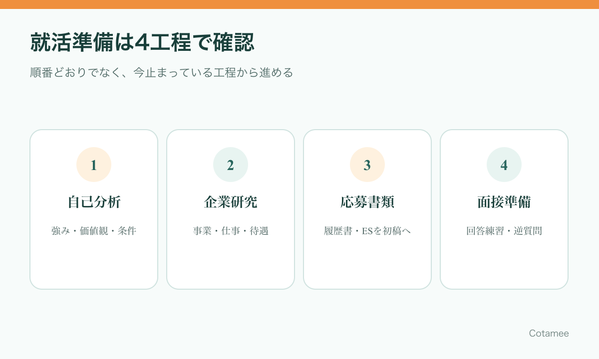 就活準備を自己分析、企業研究、応募書類、面接の4工程で確認する図