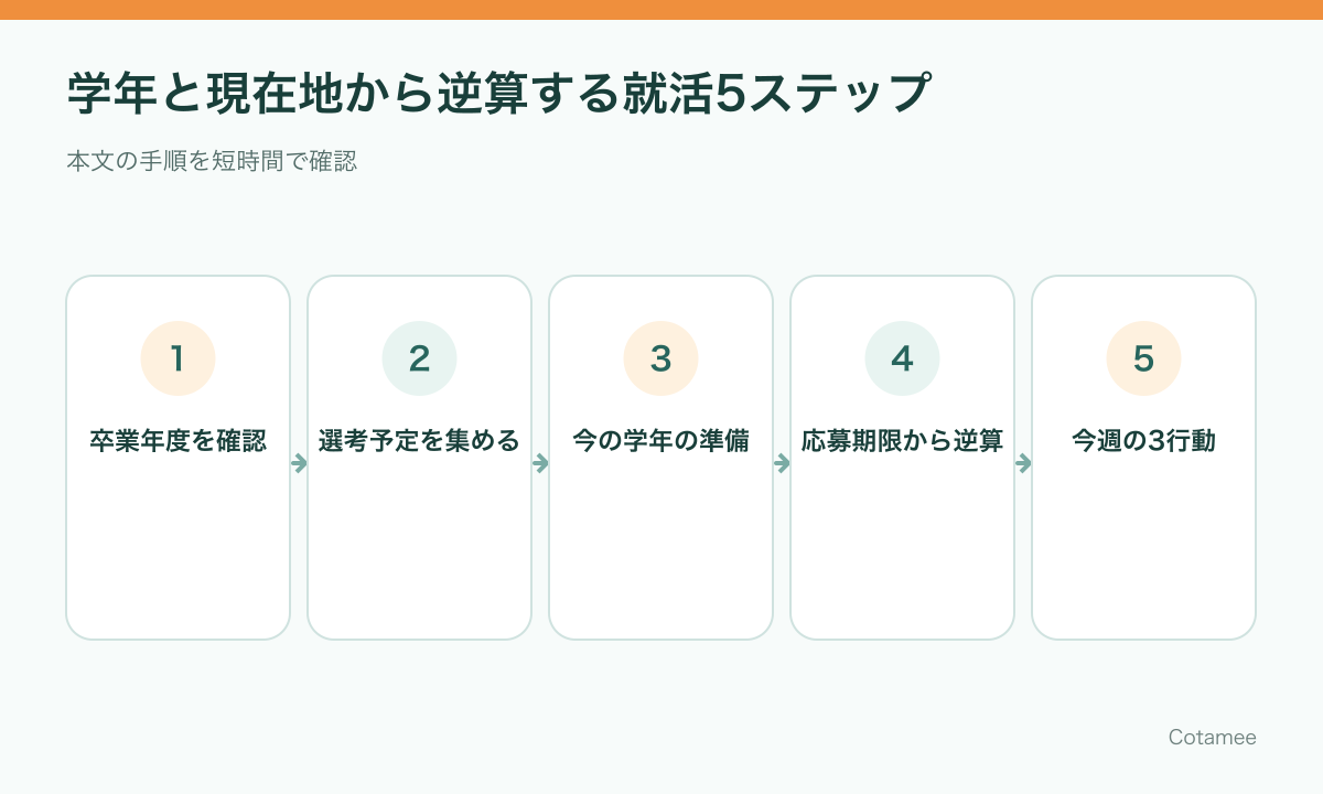 卒業年度と企業の選考予定から今週の就活準備を決める5ステップ