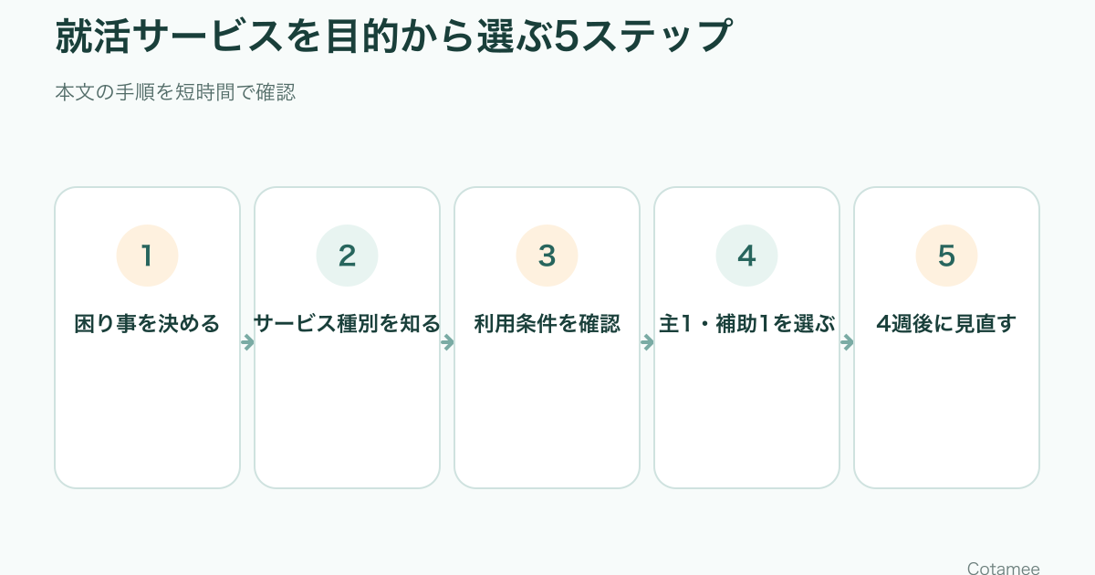 就活の困り事からサービスを主1つ補助1つへ絞る5ステップ