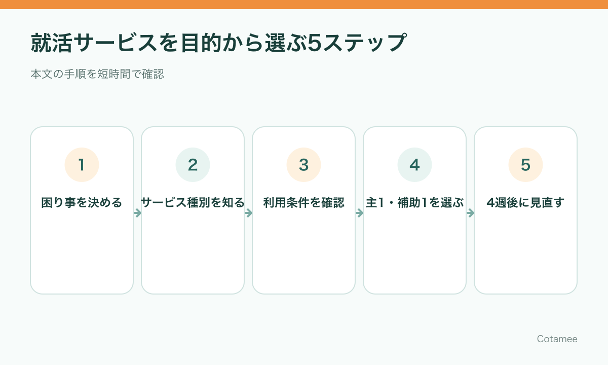 就活の困り事からサービスを主1つ補助1つへ絞る5ステップ