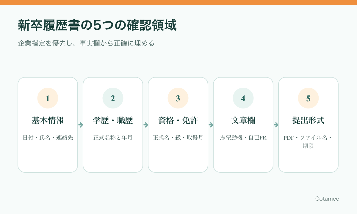 新卒履歴書で確認する基本情報、学歴・職歴、資格・免許、文章欄、提出形式の5領域