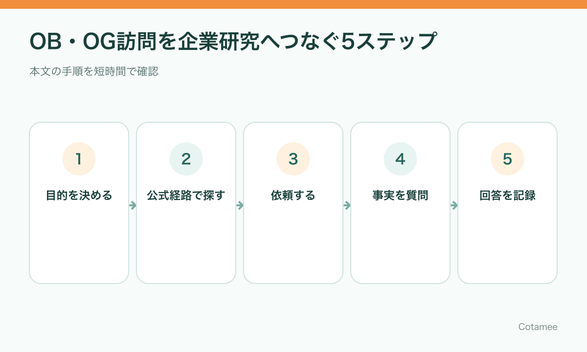 OB・OG訪問の目的設定から回答を企業研究へ記録する5ステップ
