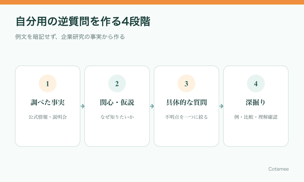 企業研究の事実に自分の関心を加え、逆質問と深掘り質問を作る流れ