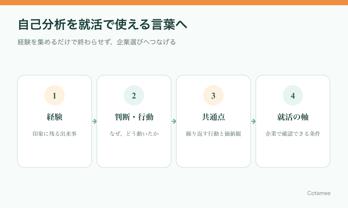 過去の経験から行動パターンと価値観を見つけ、就活軸へ変える自己分析の流れ
