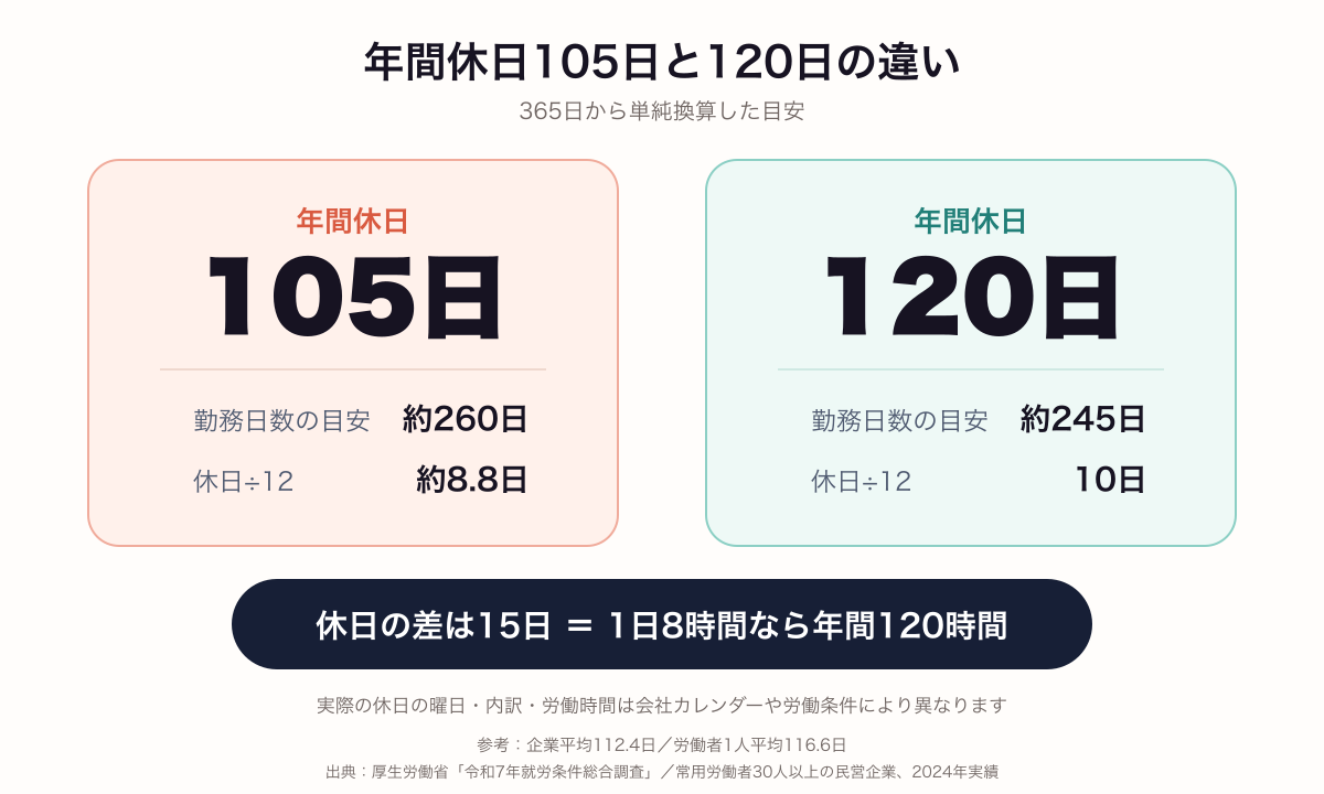 年間休日105日と120日の比較。120日は休日が15日多く、1日8時間換算で年間120時間の差