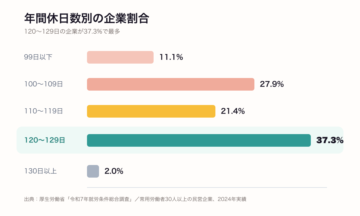 年間休日数別の企業割合。120〜129日が37.3%で最多