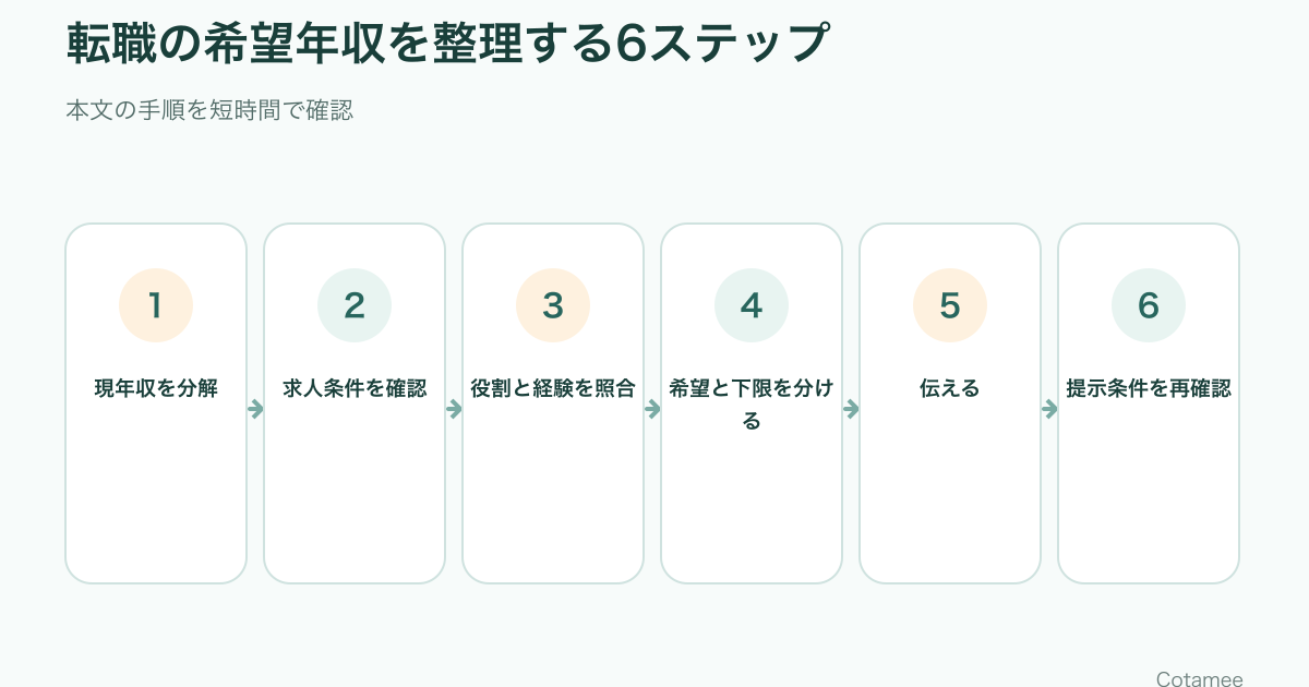 転職の希望年収を現年収の分解、求人条件、役割と経験、希望と下限、回答、提示条件の順で整理する6ステップ
