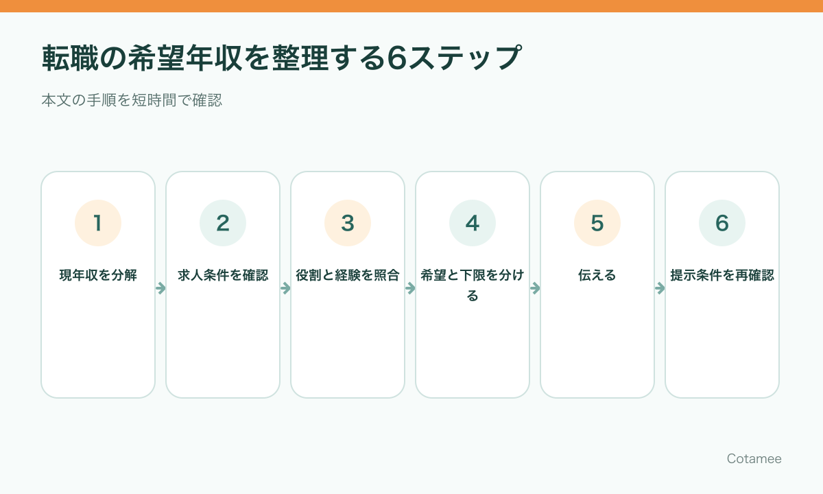 転職の希望年収を現年収の分解、求人条件、役割と経験、希望と下限、回答、提示条件の順で整理する6ステップ