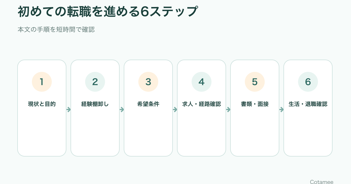 現状と目的、経験、希望条件、求人、書類と面接、生活と退職を確認する初めての転職6ステップ