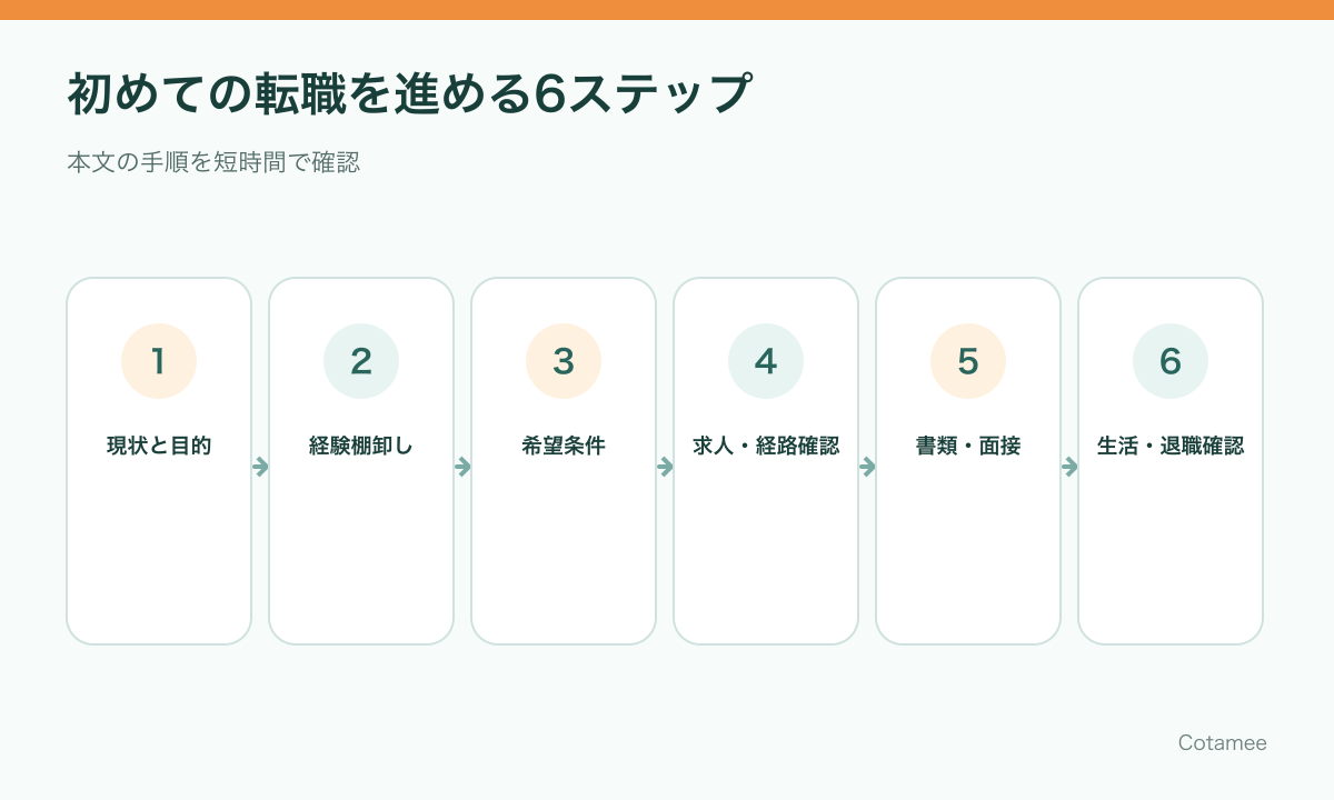 現状と目的、経験、希望条件、求人、書類と面接、生活と退職を確認する初めての転職6ステップ