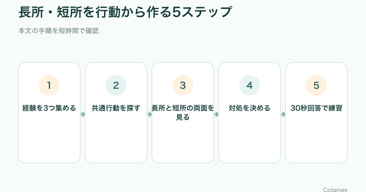面接の長所と短所を経験の共通行動、影響、対処から作る5ステップ