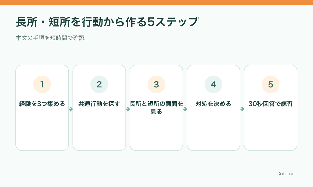 面接の長所と短所を経験の共通行動、影響、対処から作る5ステップ