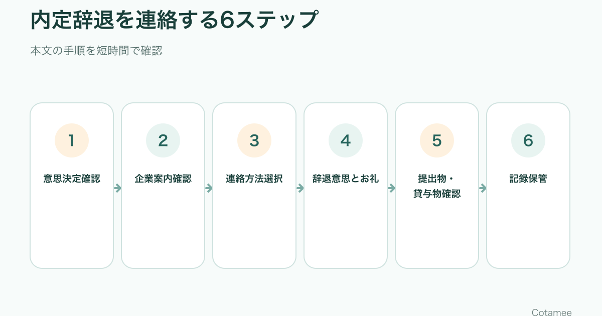 内定辞退の意思、企業案内、メール・電話、辞退連絡、貸与物、記録を確認する6ステップ