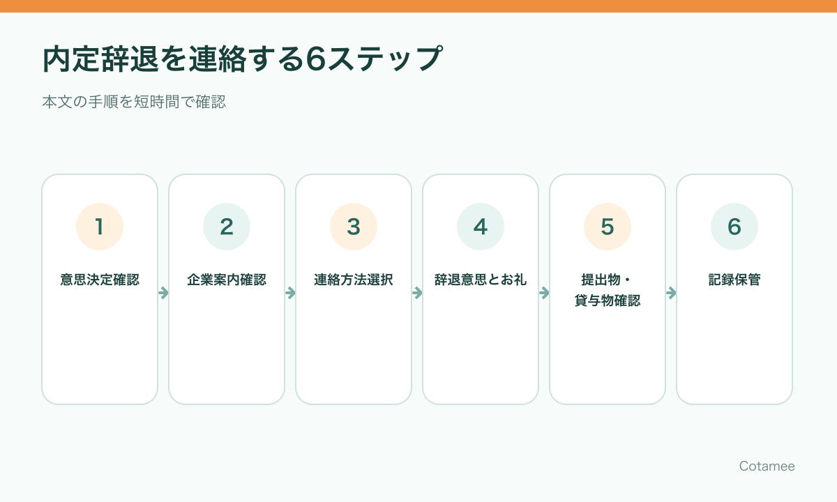内定辞退の意思、企業案内、メール・電話、辞退連絡、貸与物、記録を確認する6ステップ