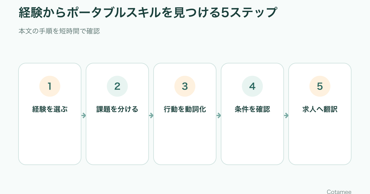 仕事経験から課題、行動、発揮条件、求人との接点を整理してポータブルスキルを見つける5ステップ