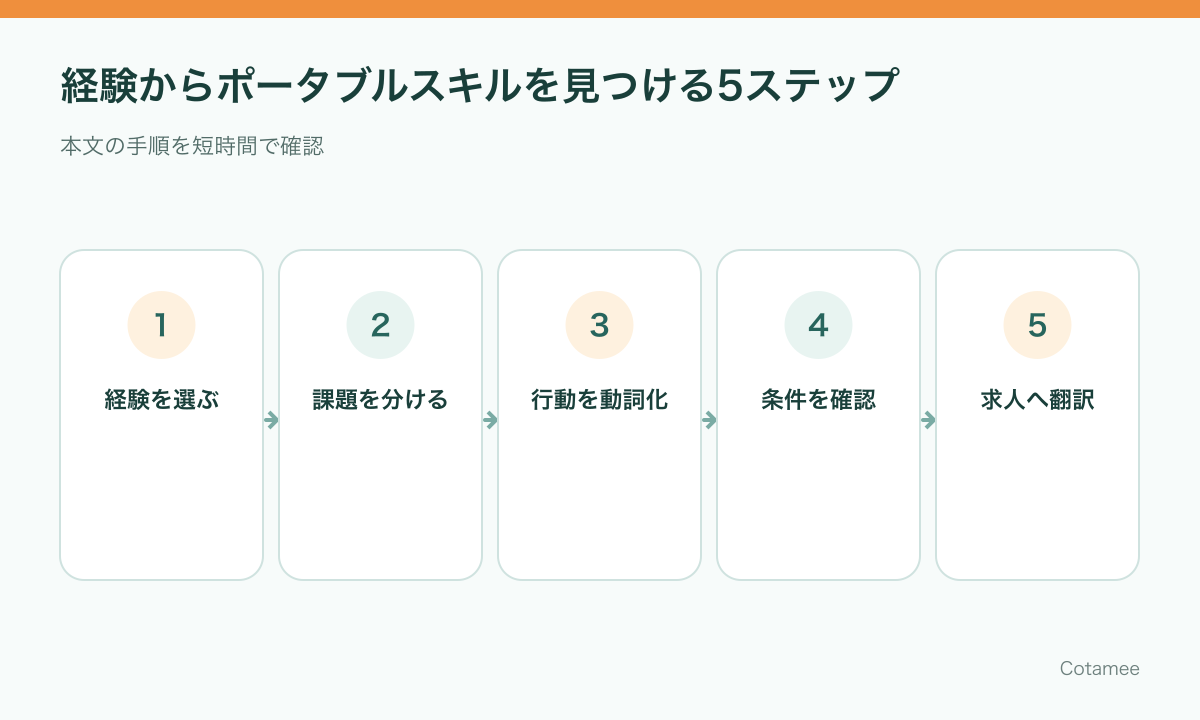 仕事経験から課題、行動、発揮条件、求人との接点を整理してポータブルスキルを見つける5ステップ