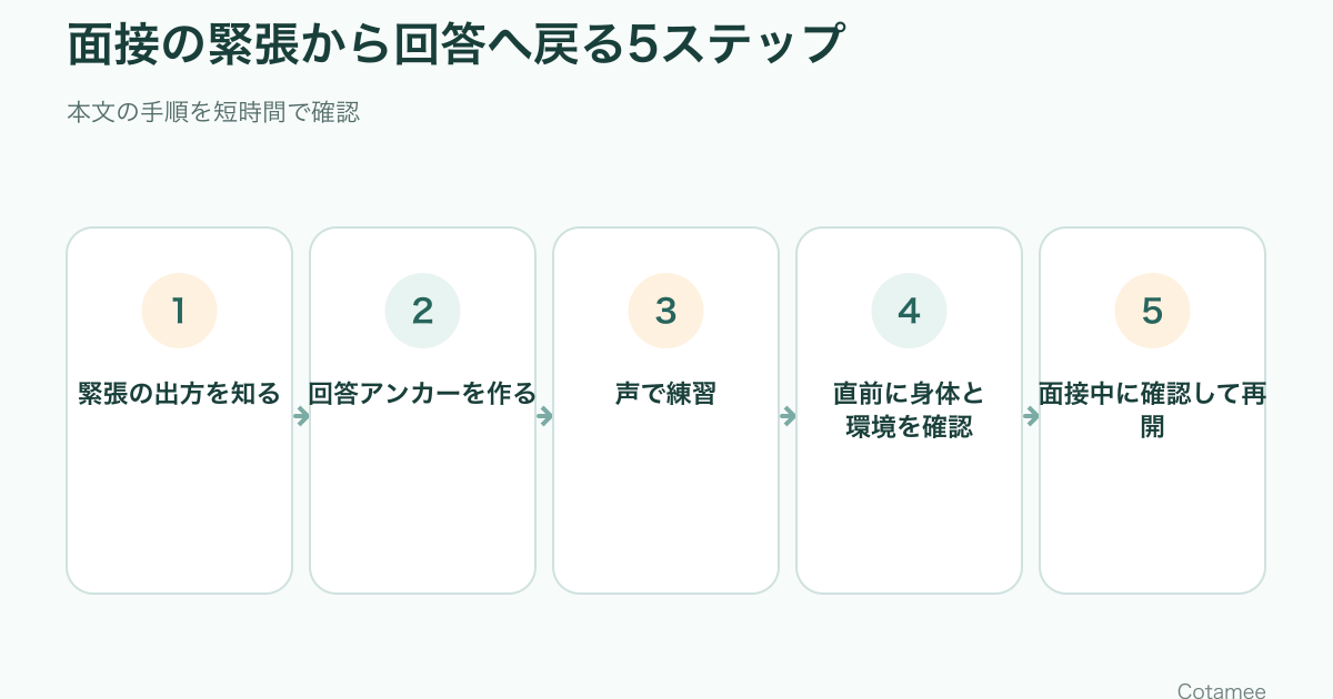 面接の緊張タイプを確認し、回答アンカー、声の練習、直前確認、面接中の再開へ進む5ステップ