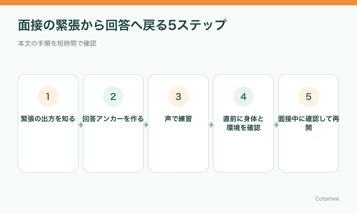 面接の緊張タイプを確認し、回答アンカー、声の練習、直前確認、面接中の再開へ進む5ステップ
