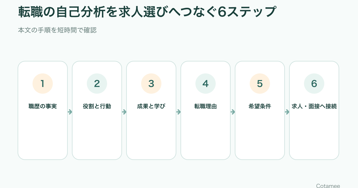 職歴、役割と行動、成果、転職理由、希望条件、求人と面接へ進む転職自己分析の6ステップ