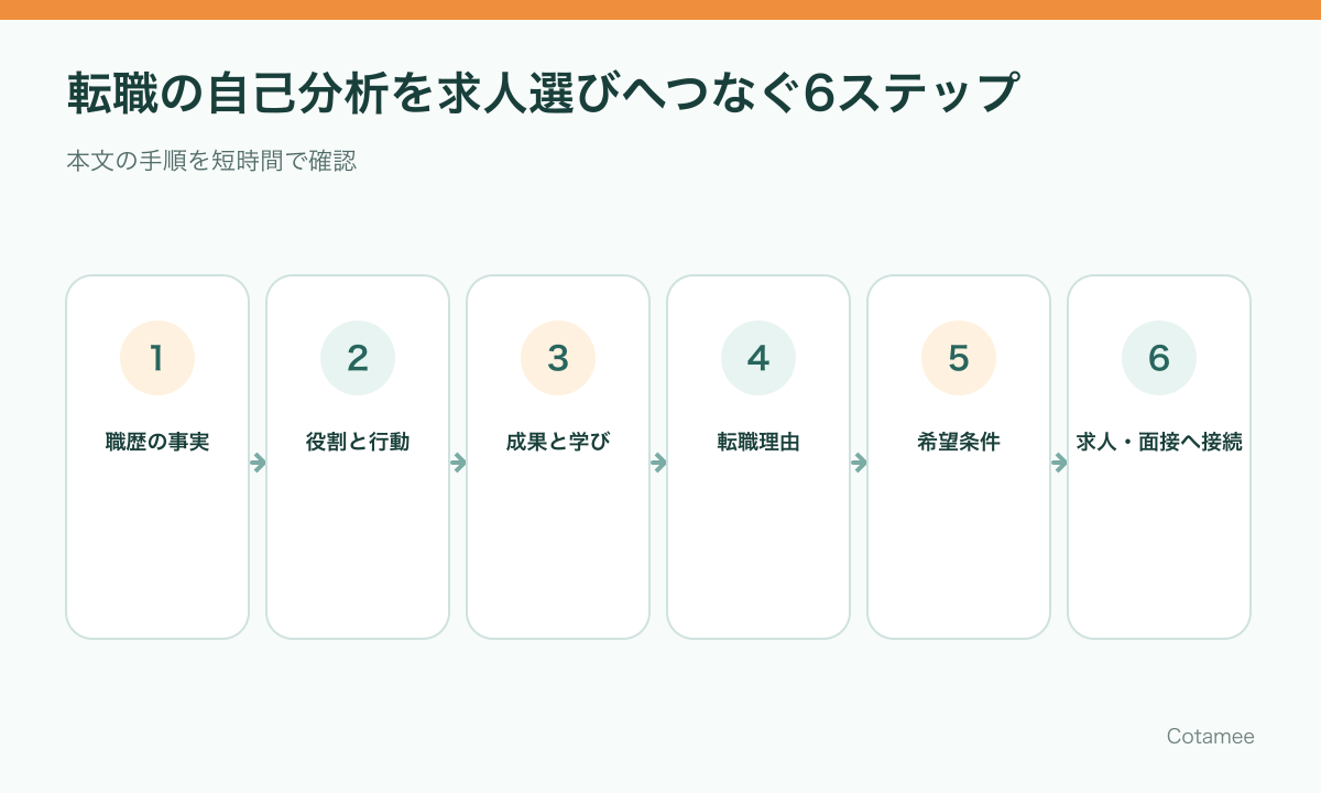 職歴、役割と行動、成果、転職理由、希望条件、求人と面接へ進む転職自己分析の6ステップ