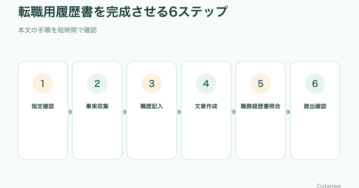 転職用履歴書の指定確認から職歴、文章、職務経歴書との照合、提出までの6ステップ