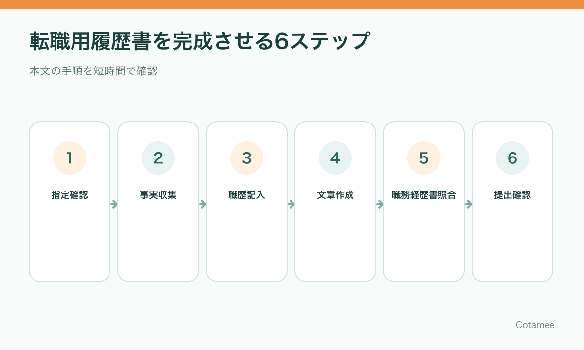 転職用履歴書の指定確認から職歴、文章、職務経歴書との照合、提出までの6ステップ