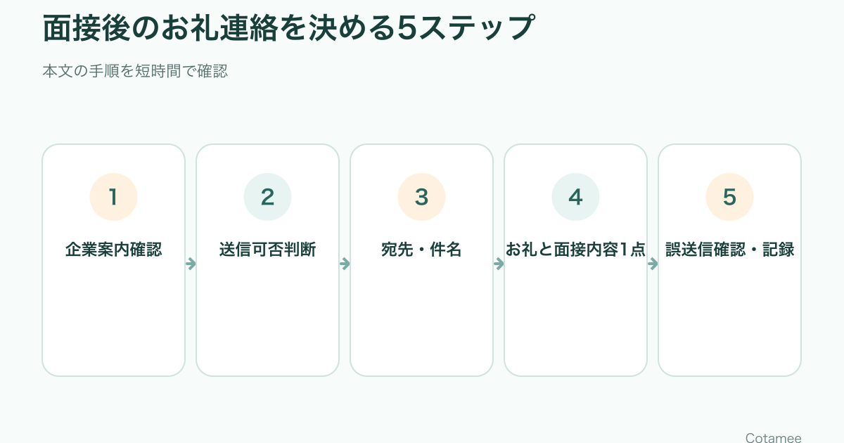 面接後に企業案内、送信可否、宛先と件名、お礼文、誤送信を確認する5ステップ