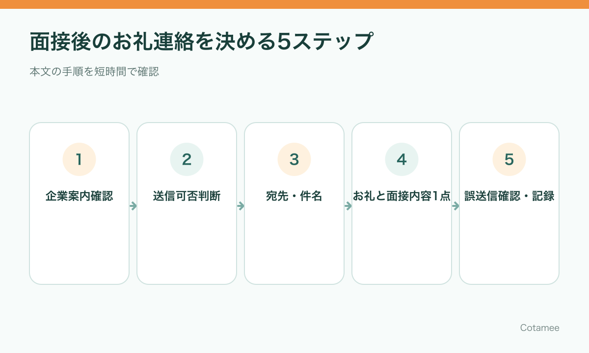 面接後に企業案内、送信可否、宛先と件名、お礼文、誤送信を確認する5ステップ
