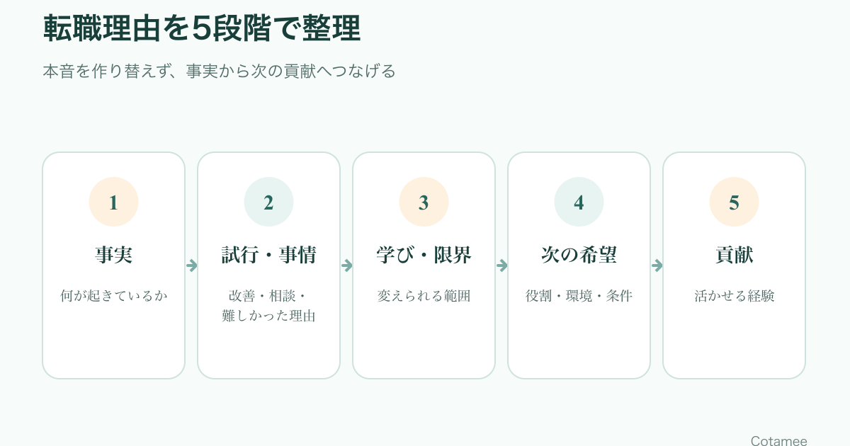 転職理由の本音を、事実、試したこと、学び、次の希望、入社後の貢献へ整理する流れ