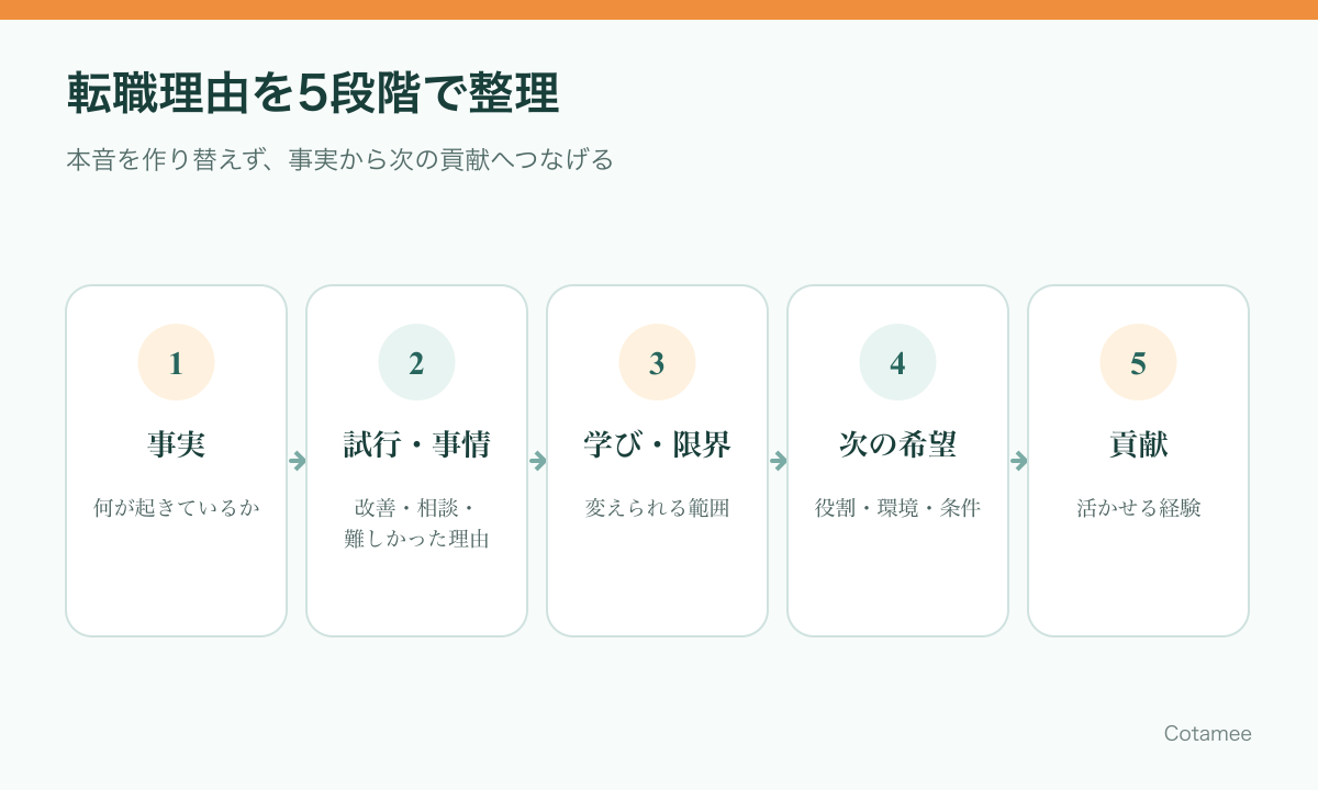 転職理由の本音を、事実、試したこと、学び、次の希望、入社後の貢献へ整理する流れ
